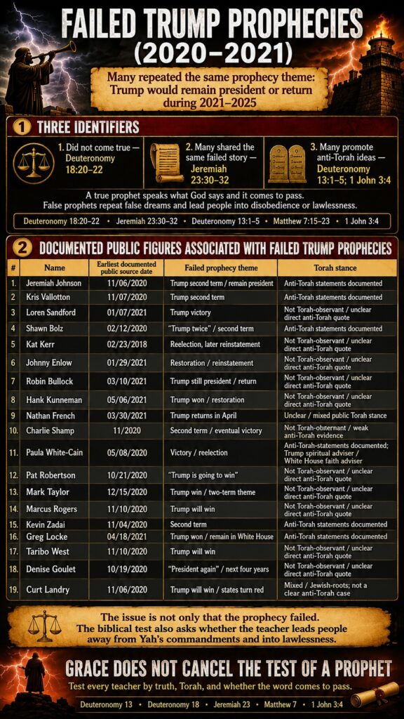 FAILED TRUMP PROPHECIES (2020-2021) Many repeated the same prophecy theme: Trump would remain president or return during 2021-2025 2. Many shared the same failed story - Jeremiah 23:30-32 3. Many promote anti-Torah ideas - Deuteronomy 13:1-5; 1 John 3:4 1. 2 7 8 10. 11. 12 13 14 15. 16, 17 19 Nam Jeremiah Johmon Kris Vallotton Loren Sandford Shawn Bolz Kat Kerr Johnny Enlow Robin Bullock Hank Kunneman Nathan French Charlie Shamp Paula White-Cain Pat Robertson Mark Taylor Marcus Rogers Kevin Zadal Greg Locke Taribo West Denise Goulet Curt Landry THREE IDENTIFIERS 1. Did not come true - Deuteronomy 18:20-22 A true prophet speaks what God says and it comes to pass. False prophets repeat false dreams and lead people into disobedience or lawlessness. Deuteronomy 18:20-22 . Jeremiah 23:30-32 . Deuteronomy 13:1-5 . Matthew 7:15-23 . 1 John 3:4 2 DOCUMENTED PUBLIC FIGURES ASSOCIATED WITH FAILED TRUMP PROPHECIES Earliest documented public source dane 11/06/2020 11/07/2020 01/07/2021 02/12/2020 02/23/2018 01/29/2021 03/10/2021 05/06/2021 03/30/2021 11/2020 05/08/2020 10/21/2020 12/15/2020 11/10/2020 11/04/2020 04/18/2021 11/10/2020 10/19/2020 11/06/2020 The issue is not only that the prophecy failed. The biblical test also asks whether the teacher leads people away from Yah's commandments and into lawlessness. GRACE DOES NOT CANCEL THE TEST OF A PROPHET Test every teacher by truth, Torah, and whether the word comes to pass. Deuteronomy 13 . Deuteronomy 18 . Jeremiah 23 . Matthew 7 . 1 John 3:4 Failed prophecy theme Trump secand term / remain presidenk Trump second term Trump victory "Trump twice" / second term Reelection, later reinstatement Restoration / reinstatement Trump still president / return Trump won / restoration Trump returns in April Second term / eventual victory Victory / reelection "Trump is going to win" Trump win / two-term theme Trump will win Second term Trump won / remain in White House Trump will win "President again" / next four years Trump will win / states turn red Torah stance Anti-Torah statements documented Anti-Torah statements documented Not Torah-observant / unclear direct ans-Torah quote Anti-Torah statements documented Not Torah-observant / undear direct anti-Torah quate Not Torah-observant / undear direct anti-Torah quate Not Torah-observant / undeae direct anti-Torah quote Not Torah-observant / undear direct anti-Torah quote Unclear / mised public Torah stance Not Torah-obnernant / weak anti-Torah evidence Anti-Torah-statements documented; Trump spiritual adviser / White House faith adviser Not Torah-observant / anclear direct anti-Torah quote Not Torah-observant / unclear direct anti-Torah quote Not Torah-observant / unclear direct anti-Torah quote Anti-Torah statements documented Anti-Torah statements documented Not Torah-observant / unclear direct anti-Torah quote Not Torah-observant / unclear direct anti-Torah quate Mixed / Jewish-roots; not a clear anti-Torah case